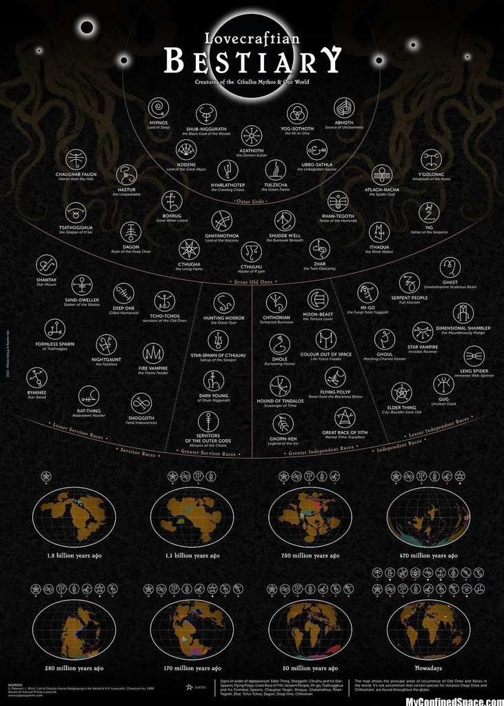 An overview of Lovecraft‘s creations 🤓 🎓 #guide #learning #study #todayilearned