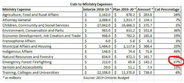 TDotResident's tweet photo. #ONpoli 

Seems like the right day to remind Ontarians that @fordnation cut the forest firefighting funding by 67% in his 2019 budget. https://t.co/OvR5OrN910