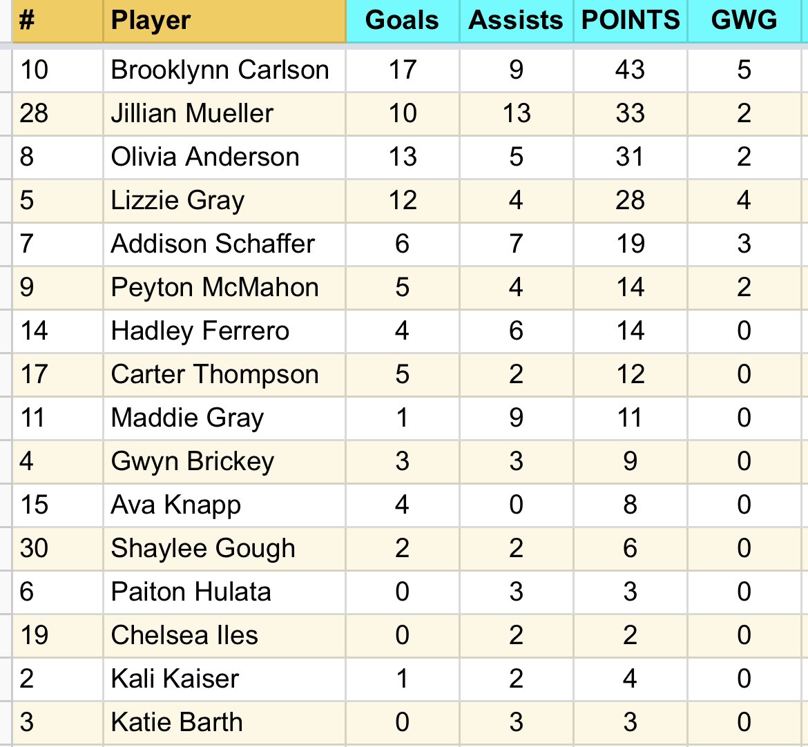 Final Stats: 19-4, 9-0 FVC 7 shutouts for Addison Cleary & the defense 83 goals, 74 assists