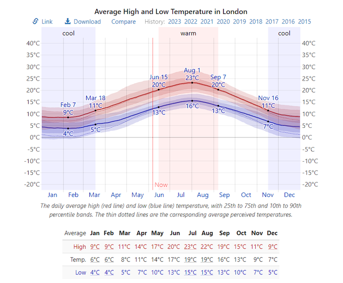 Your hottest avg temperature is a cold summer day here mf https://t.co/tQVsCDLh5n<a href="/tag/rogphone7"class="tags"><span>#rogphone7</span></a><a href="/tag/rogcat"class="tags"><span>#rogcat</span></a>