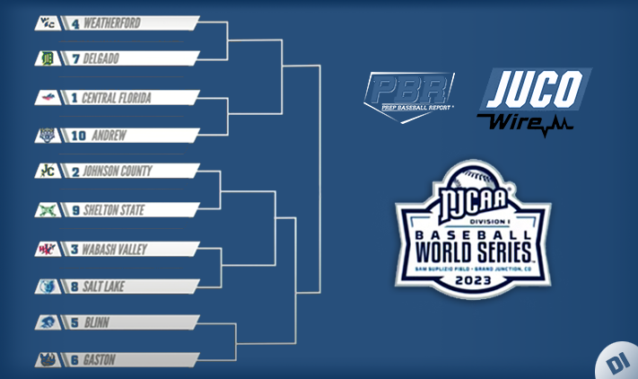 Prep Baseball JUCO (@pb_juco) on Twitter photo π‘ππππ πͺπΌπΏπΉπ± π¦π²πΏπΆπ²π: ππΆπ.1οΈβ£ π£πΏπ²ππΆπ²π
On Saturday, the D1 World Series kicks off in Grand Junction, Colo. Today, we take a look at how each team's journey and the top prospects participating.
π loom.ly/X09FYzg | <a href="/PrepBaseball/">Prep Baseball</a> π‘ππππ πͺπΌπΏπΉπ± π¦π²πΏπΆπ²π: ππΆπ.1οΈβ£ π£πΏπ²ππΆπ²π
On Saturday, the D1 World Series kicks off in Grand Junction, Colo. Today, we take a look at how each team's journey and the top prospects participating.
π loom.ly/X09FYzg | <a href="/PrepBaseball/">Prep Baseball</a>