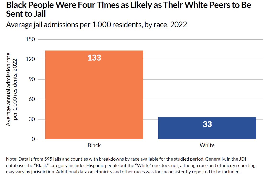 Pew States (@pewstates) on Twitter photo Overrepresentation of Black people sent to U.S jails is longstanding.
And data from <a href="/publicsafetylab/">Public Safety Lab</a>'s one-of-a-kind tool shows they persist today.
pew.org/3BFIw48 Overrepresentation of Black people sent to U.S jails is longstanding.
And data from <a href="/publicsafetylab/">Public Safety Lab</a>'s one-of-a-kind tool shows they persist today.
pew.org/3BFIw48