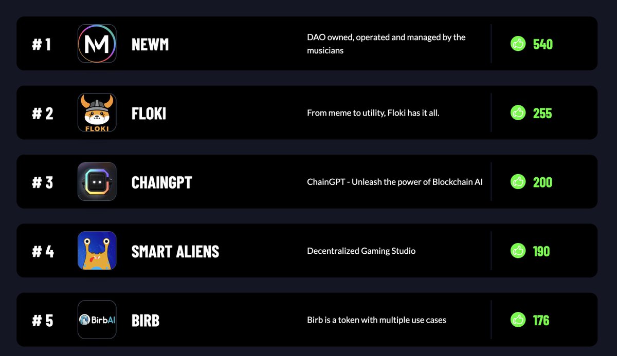 Competition for the Wildcard slots on Killer Whales is hotting up 🔥

<a href="/projectNEWM/">NEWM | More from Music</a> leading the way followed by <a href="/RealFlokiInu/">Floki</a> <a href="/Chain_GPT/">ChainGPT</a> <a href="/smartaliensnft/">Smart Aliens</a> and <a href="/BirbDefi/">BIRB</a> sliding into #5 place

Engage your community and get voting at hello.one ✅

#killerwhalesTV