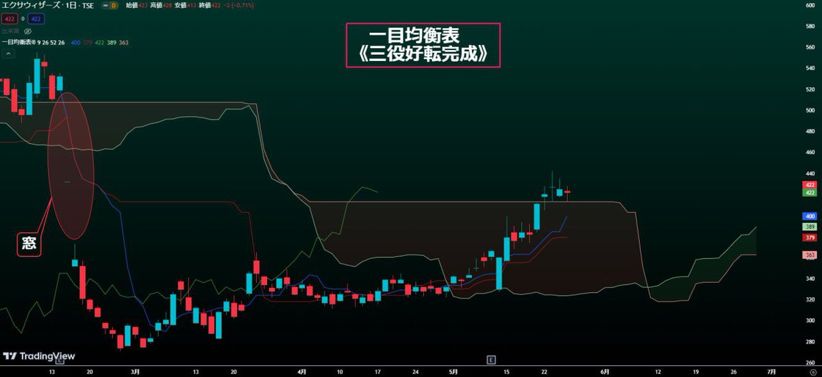 kabu_god's tweet photo. 割安銘柄公開

株式投資銘柄エクサウィザーズ
株価422円

ispaceと同じように
現在窓埋め上昇中

一目均衡表の雲を上抜けしたことで
買シグナル"三役好転"も完成し

今後さらなる上昇に期待できる
日本株の一つです

分析見た方から
イイネよろしくお願いします👍 https://t.co/THxkohazZJ