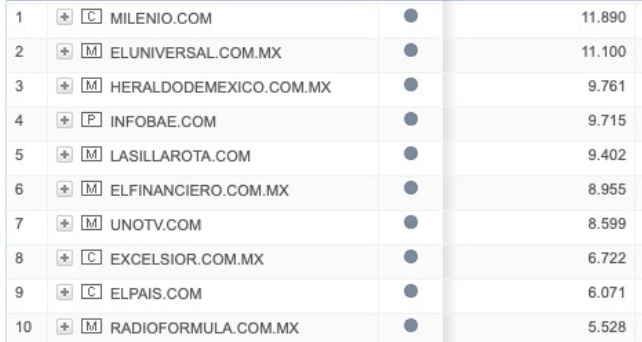 Una vez más, @milenio el sitio de noticias más visto y leído de México. Grupo Milenio/Multimedios, el número uno a nivel de propiedades digitales ty <a href="/telediario/">Telediario CdMx</a>, ya en el 16 y creciendo ininterrupidamente.   
El trabajo de un gran equipo. 👊👊👊
Y sin🐶 y😺, como decía aquel 😂.