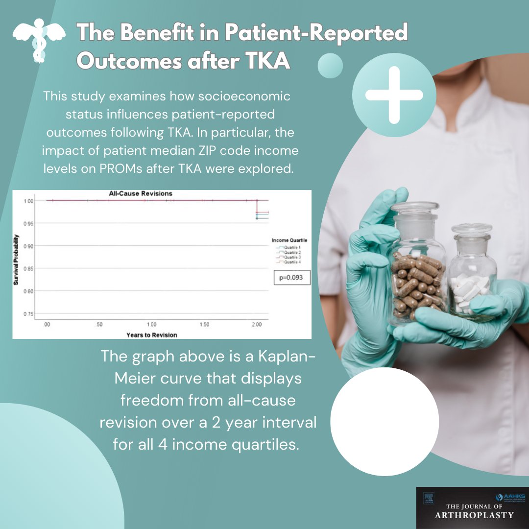Today, learn about the differences in socioeconomic status and the correlation to patient-reported outcomes following TKA!
Read more: sciencedirect.com/science/articl…