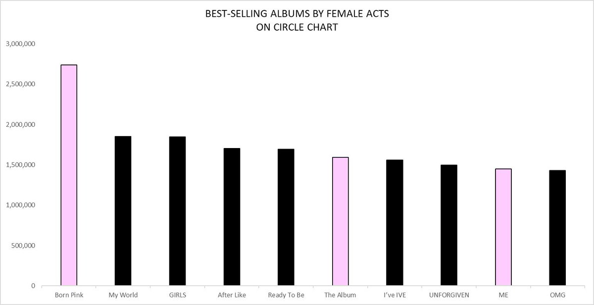 Best-Selling Albums by Female Acts on Circle Chart

Jisoo is the only soloist in top 10 and first million seller female soloist on Circle 🌹

cr BLACKPINKSTATS5 
I vote #Jisoo for #ArtistaAsiatico at the #SECAwards 2023