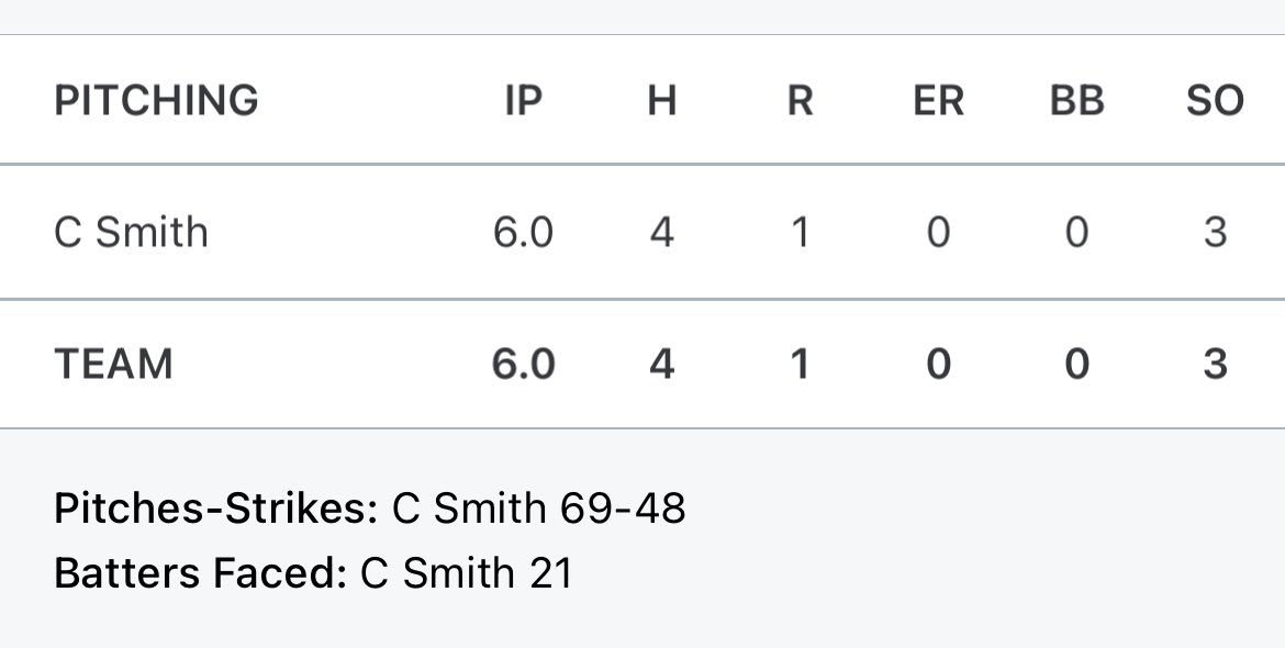 Our first season as the LVC Miners came to an end today. Great run this season with my teammates! Pitched a solid game but came up short today in Sectionals. <a href="/CoachHartley_31/">Cole Hartley</a> <a href="/WFNorthNational/">Wow Factor National-North</a> <a href="/WowFactor_IL/">Wow Factor Illinois</a> @MichaelBhurst