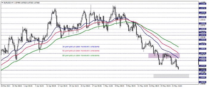 EURUSD 
Parite zayıflık sinyallerini veriyordu. 100 günlük ortalama da mevcut durumda net bir şekilde kaybedildi. 
Paritede yön halen aşağı görünmekte. 
Yeterince ivme kazanamadı. 
Düşüşlerin devamını görebiliriz.
#Borsa #Forex #Btc #Dolar #Euro #XAUUSD #Finans