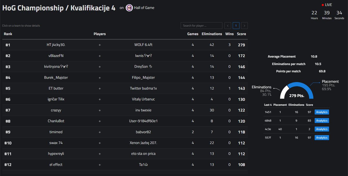 Leets gooo! w <a href="/j4cky30fn/">Jackyache308</a> ! <a href="/hog_esport/">Hall of Game</a>