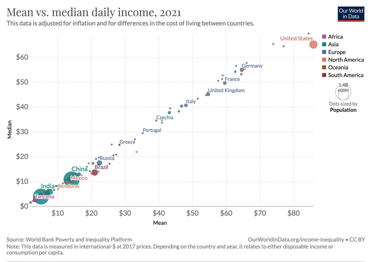 Some people are asking what the global median income is. According to the same source it is $7.56 per day. This means that half the world lives on less than that. And some are asking about mean and median incomes in particular countries. Here it is: ourworldindata.org/grapher/mean-v…