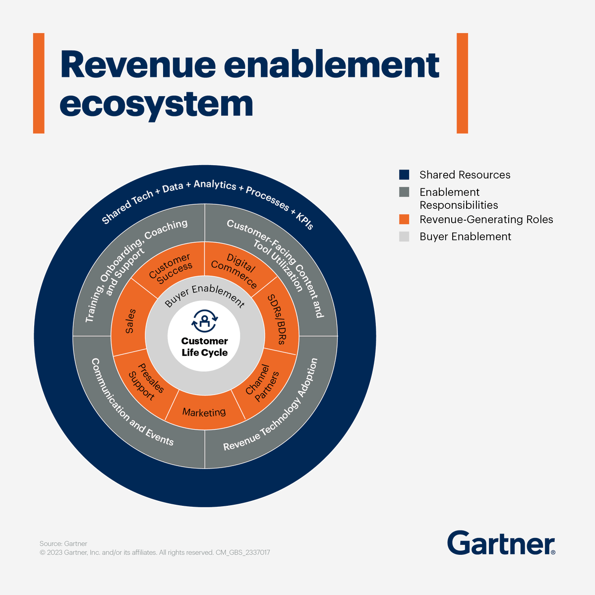 #IN Progressive enablement leaders are expanding their lens to align to the entire revenue generation process to stay relevant and outpace competition. 

Use our guide to start your journey 👉 gtnr.it/43qi6zh #GartnerSales #SalesEnablement