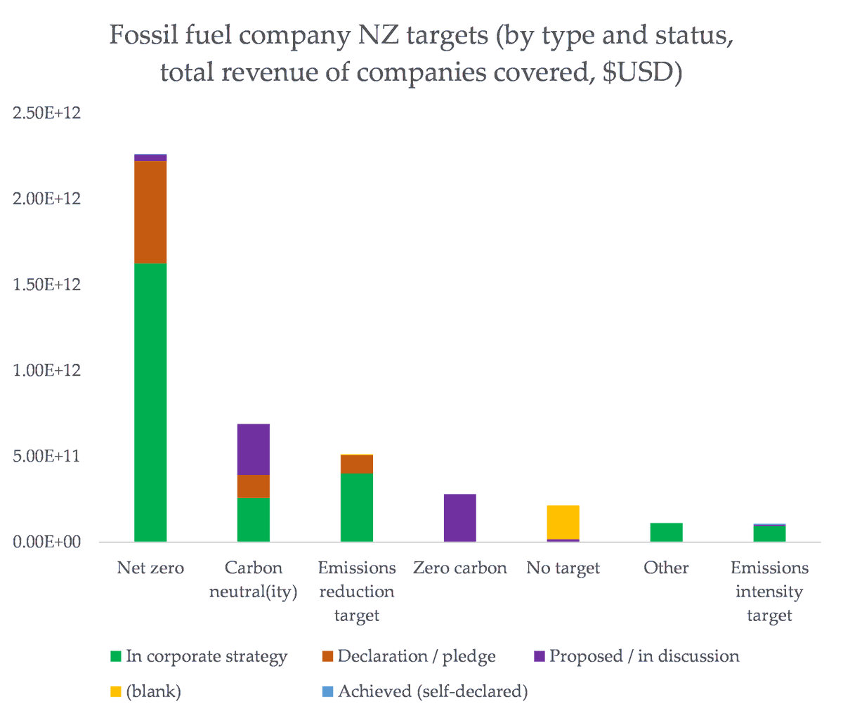 KetanJ0's tweet photo. The majority of cash in the fossil fuel industry is sitting in companies that have set net zero targets and put them into 'corporate strategy'. 

Yet, none of these companies are substantially re-designing their businesses to sell safe energy products. Data via @NetZeroTracker 🫡 https://t.co/yvmrXPdrIi