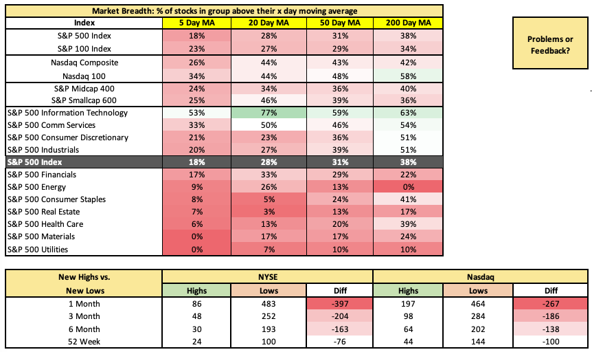NickDrendel's tweet photo. Nah, these are wildly bearish breadth indicators at time where both $QQQ and $SPY are in a power trend
(Price > 8EMA > 21EMA > 50SMA > 200SMA)
Strange market indeed. https://t.co/TEeQPQj3Oi