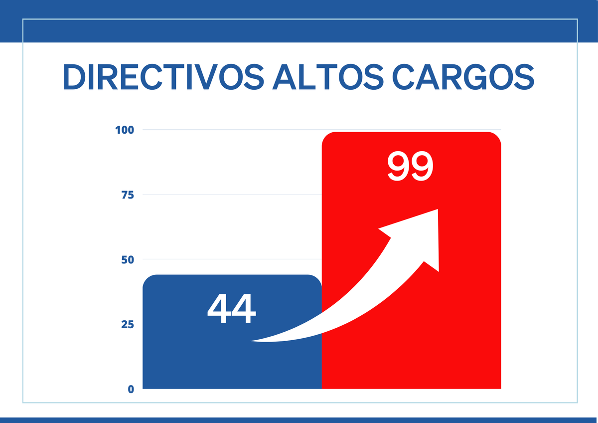Con el gobierno de Ximo Puig: 

❌Gasto publico desbordado y récord de altos cargos y enchufados a dedo.

#DebatÀPunt