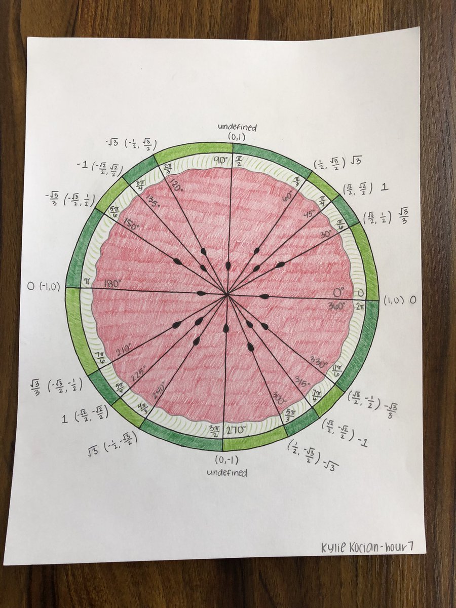 whitneywasmuth's tweet image. In preparation for their final exam, my students used their creativity to review the Unit Circle! #Precalculus