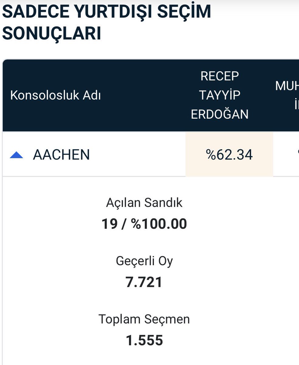 Bu işte bir terslik var ama, Almanya’nın AACHEN bölgesindeki seçmen sayısı 1.555 ama 7.721 geçerli oy var ve % 62,34 Erdoğan’dan yana tercih etmiş.
Sandık ve birleştirme tutanakları çok önemlidir. 28 Mayısta ıslak imzalı tutanaklar alınıp birleştirme işlemleri takip edilmelidir.