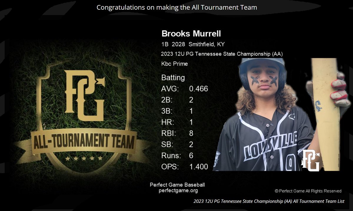 Brooks2028's tweet photo. All Tournament Team with a 1.40 OPS - 2023 12U PG Tennessee State Championship.
@Kybaseballclub
@West_KBC
@TopPreps
@BUncommitted
@now_d1
@SportsForceBB
@PBRKentucky
@AZBBRecruits
@CoastRecruits
@GSU_BSBRECRUITS
@LSUbsbrecruit
@USABaseball https://t.co/O9y3zCY0M9