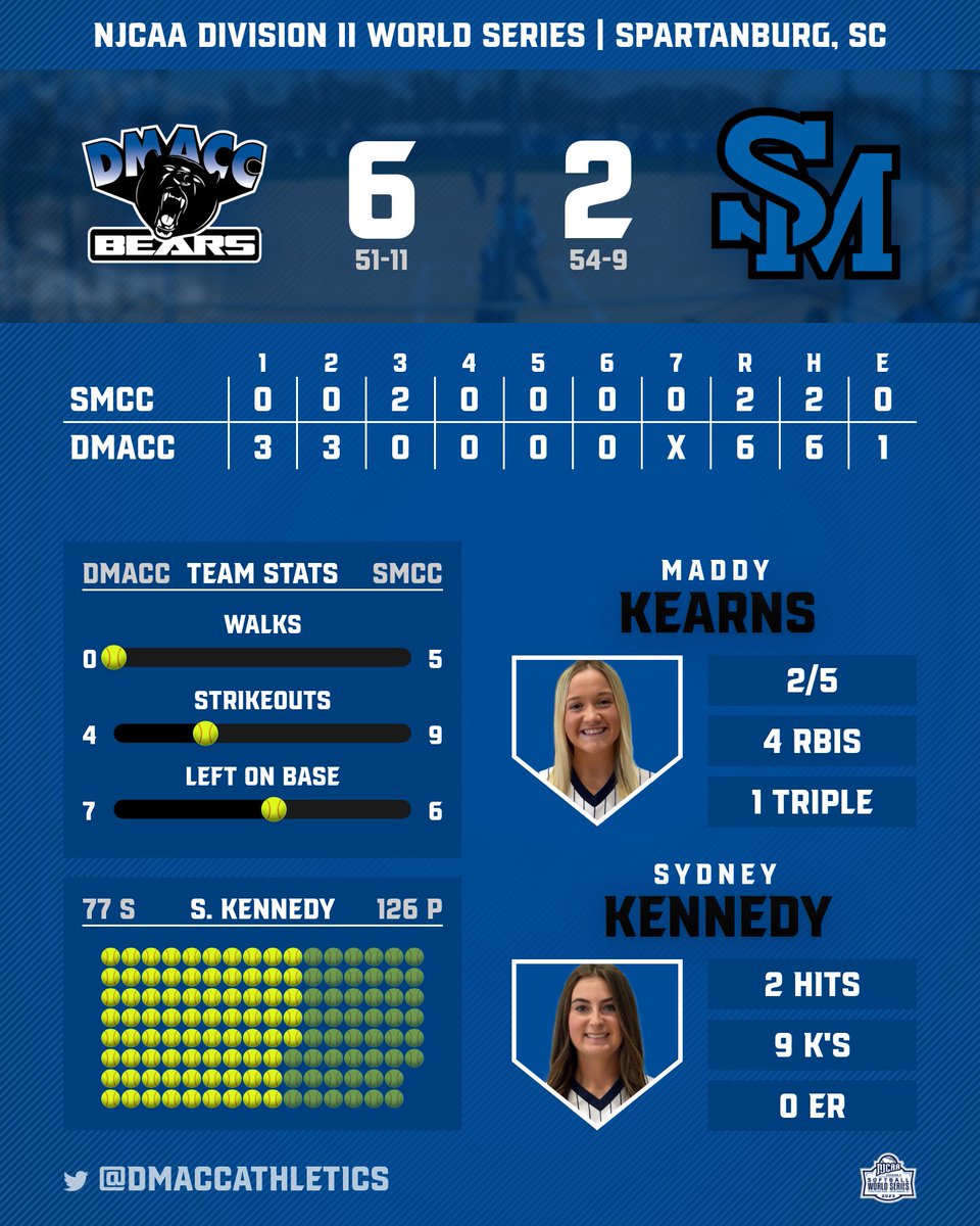 DMACC will play top seeded Murray St on what is scheduled for 5:00 pm CDT but they are around an hour behind schedule. Game time will likley be around 6:00-6:15 time frame. #bearnation 🐻🔽