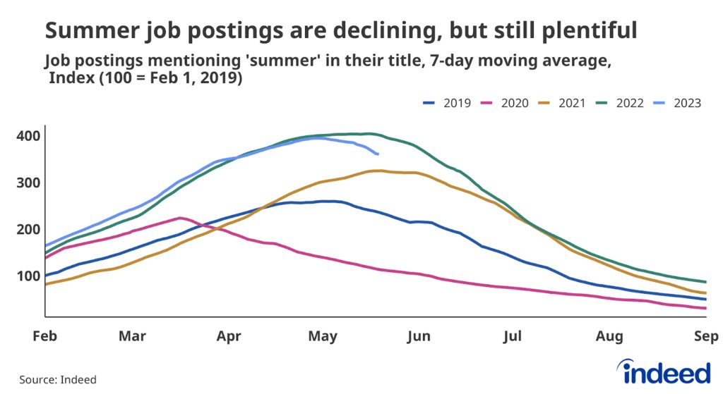 #Indeed research indeedhi.re/43JOIo3 shows #SummerJob and internship postings are down 10.2% and 14.7%, respectively, from the same time a year ago. Is the cooling in seasonal work another example of a gradual slowdown in the overall #LaborMarket?