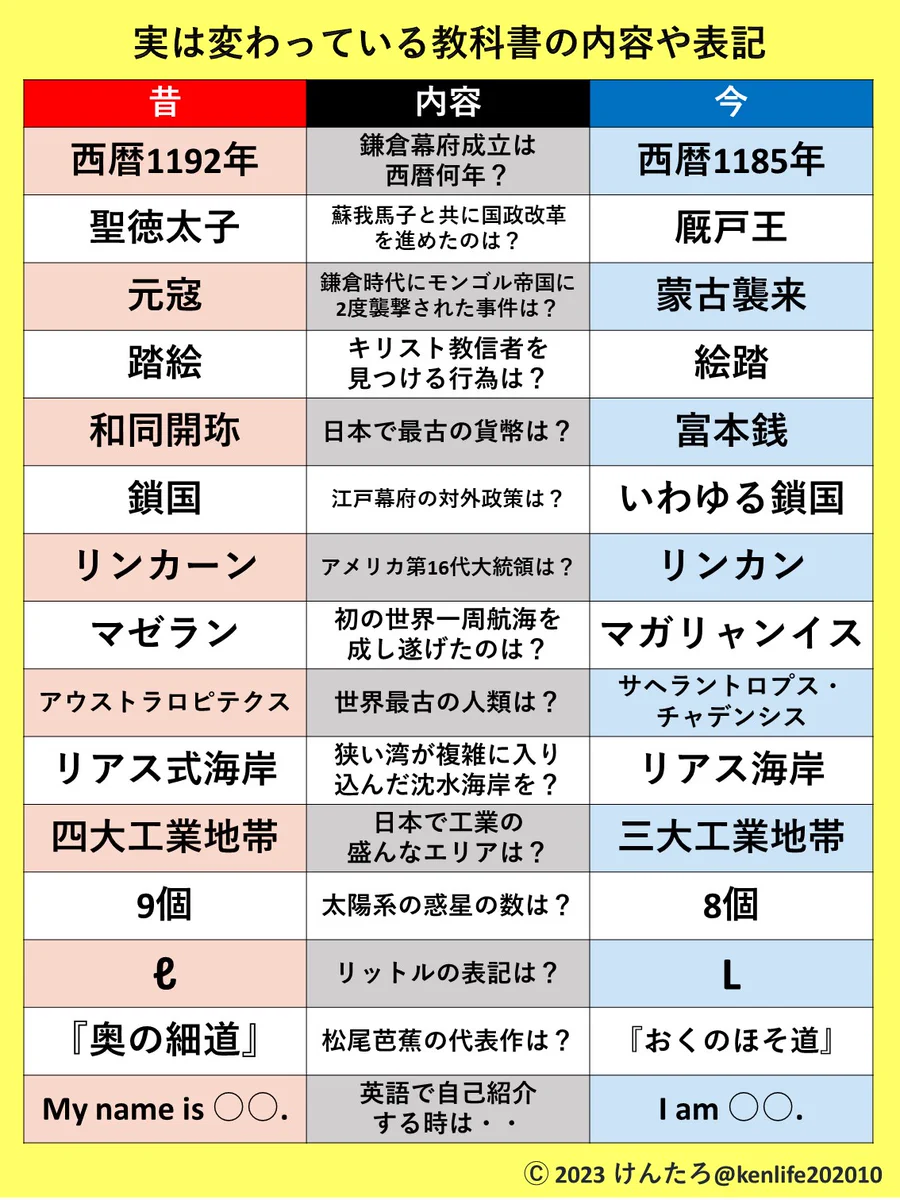 実は昔と変わっている？！教科書の内容や表記をまとめてみました！