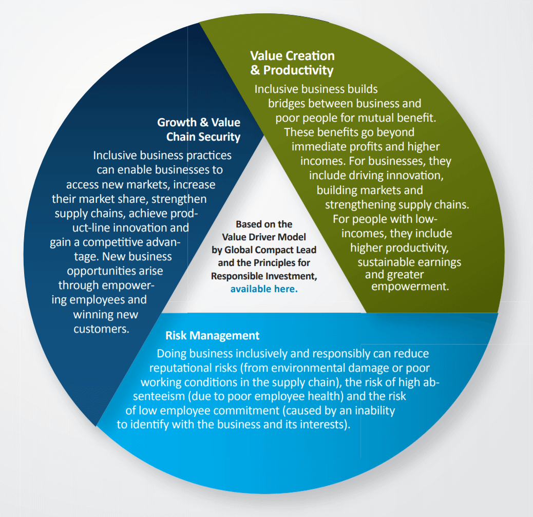 Why engage in inclusive business? This chart describes the three main arguments for why engaging in #inclusivebusiness will benefit companies, including growth and value chain security, value creation and productivity, and risk management. altiorem.org/reseach/implem…
#ESG #business