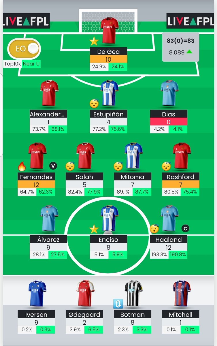 ✅ GW37 done Back into the top 10k Still can't believe I got here from 757k in GW21 #FPL #fplcommunity