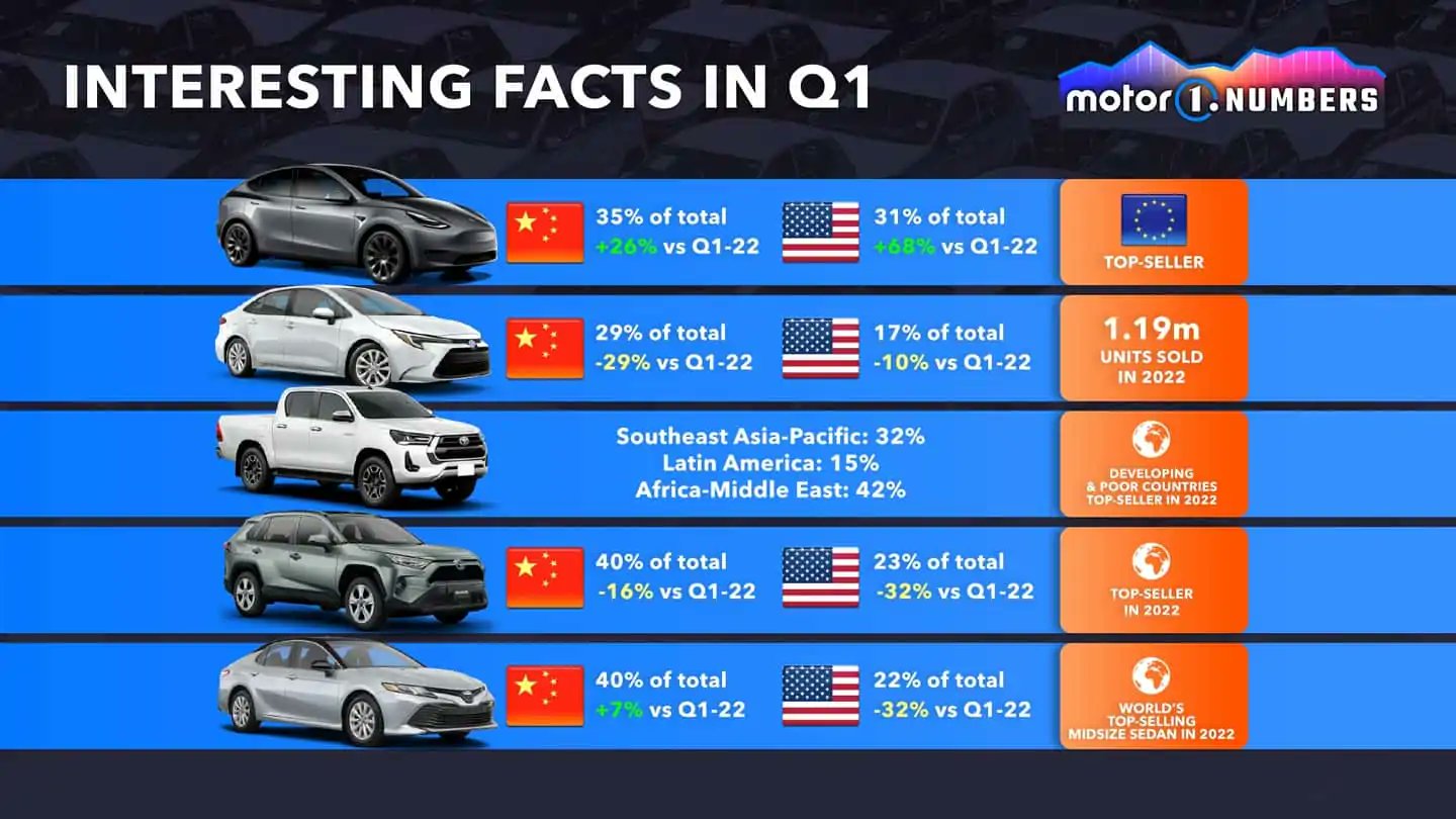 Sawyer Merritt on Twitter "Sales are mostly falling for the other top