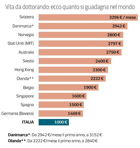 Oggi mi è arrivata un'email di <a href="/Unibo/">Università di Bologna</a> che mi segnala i bandi di dottorato in scadenza a breve. 
Entità della borsa? 16mila euro lordi. 
Una volta tolto il 9% INPS gestione separata, siamo nella no tax area.
Chissà perché i nostri laureati più brillanti e fortunati scappano.