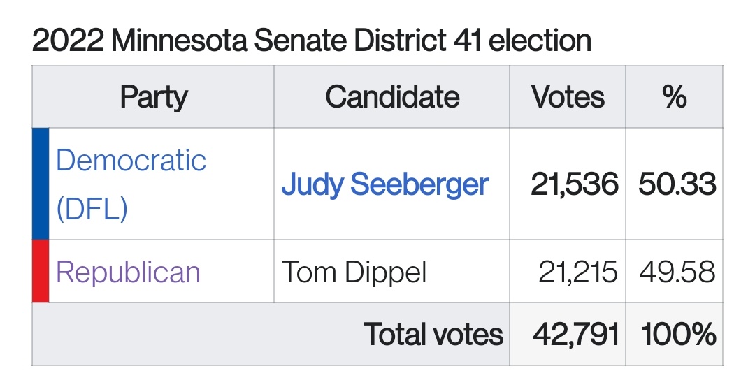 Minnesota Democrats enacting a robust progressive agenda with a single seat majority they won by 321 votes is probably the strongest argument for voting.