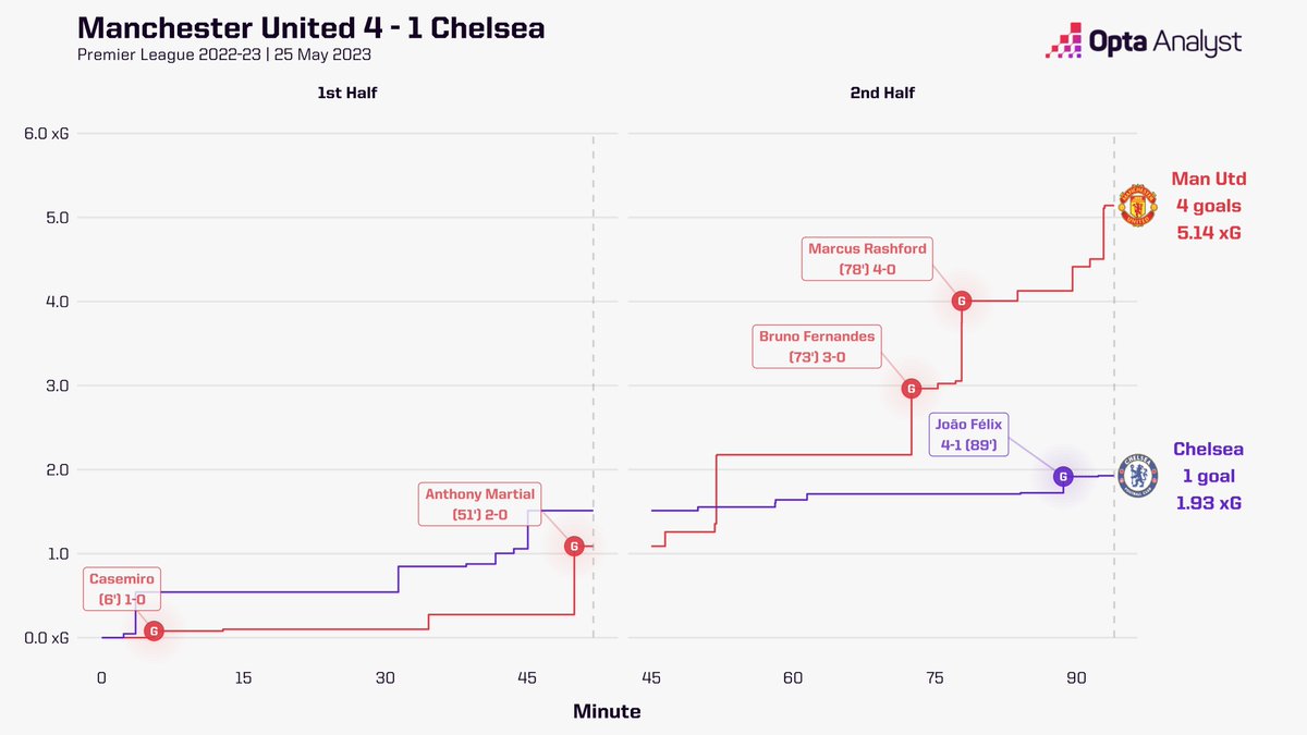 OptaAnalyst's tweet photo. Manchester United 4-1 Chelsea

A resounding victory sees Erik ten Hag's side confirm their place in next season's UEFA Champions League.

Their overall xG of 5.14 is the biggest by a side in a single Premier League game this season. https://t.co/cMVO6oPCQC