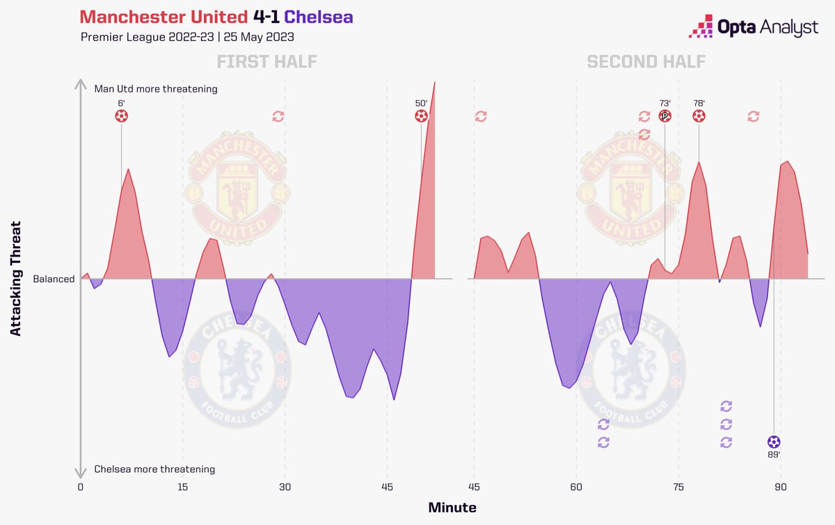 OptaAnalyst's tweet photo. Manchester United 4-1 Chelsea

A resounding victory sees Erik ten Hag's side confirm their place in next season's UEFA Champions League.

Their overall xG of 5.14 is the biggest by a side in a single Premier League game this season. https://t.co/cMVO6oPCQC
