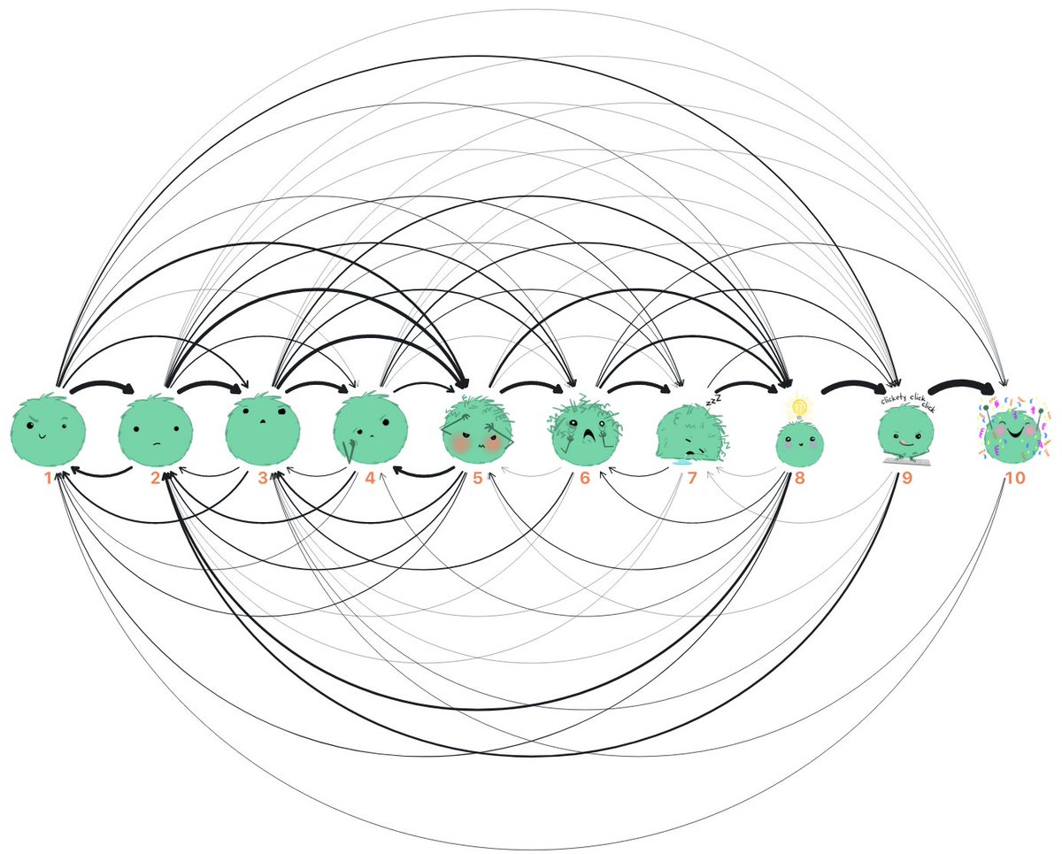 Thank you <a href="/RLadiesSB/">R-Ladies Santa Barbara</a> for hosting <a href="/AnanyaRoy22/">Ananya Roy</a> &amp; I for a fun session on interactive data viz w/ <a href="/observablehq/">Observable</a> Plot! 

To close it out we shared this fun viz of debugging pathways on the Monster Scale, made w/ <a href="/recifs/">Fil @ https://bsky.app/profile/fil.rezo.net</a> &amp; <a href="/verschraenkung/">Aaron Dennis</a> 👾 Check it out: observablehq.com/@observablehq/… 🧵1/3