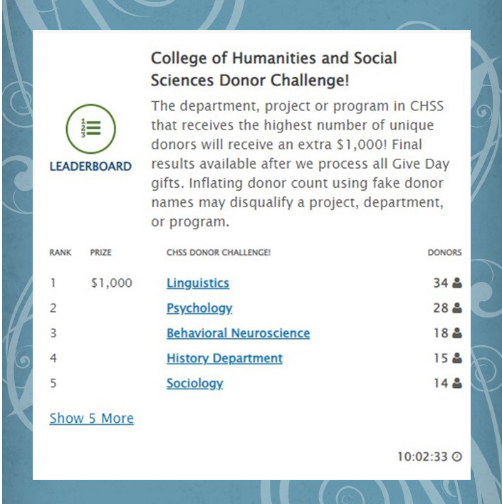 Anthro_wwu's tweet photo. Give Day Challenge! The department in CHSS with the highest number of unique donors will receive an extra $1000. Right now, Anthropology is at 12 unique donors. Let's get to the top of the leaderboard!! #WWUGiveDay #WWU #anthropology https://t.co/JHI1sZRxF6 https://t.co/ve6D4P7yKA
