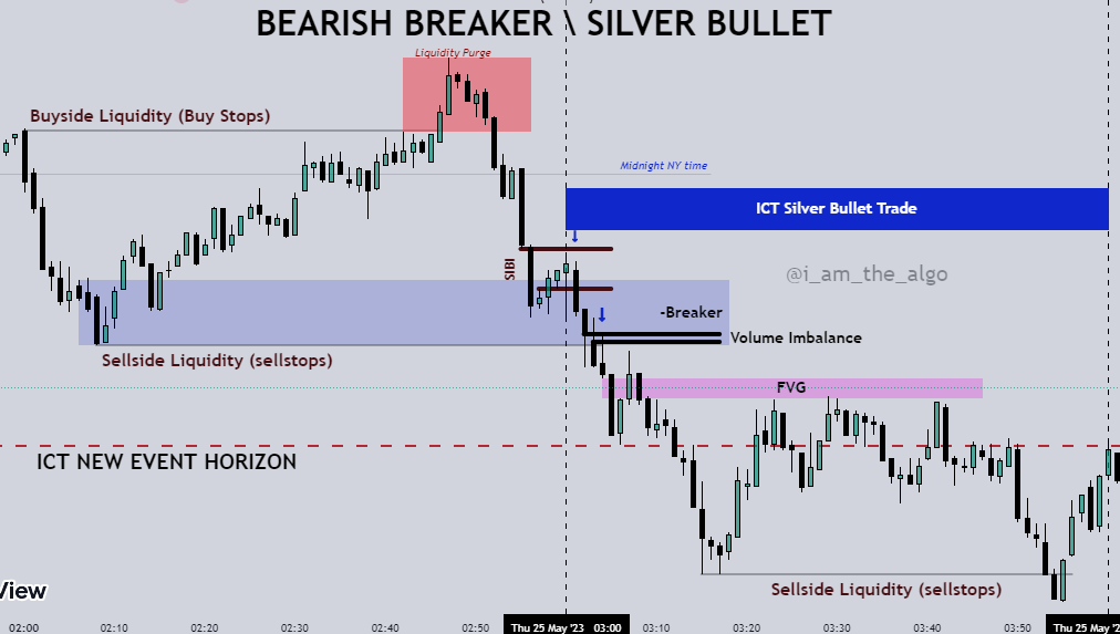 BEARISH BREAKER \ ICT SILVER BULLET

EURUSD Review for London Session

Draw on Liquidity; Daily Volume Imbalance
but price is yet to reach there.