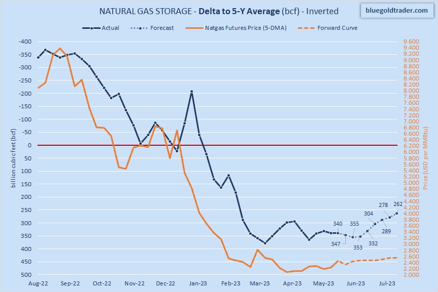 U.S. #natgas storage surplus is projected to shrink, albeit relatively slowly. Surplus vs the 5-year average is projected to be at +262 bcf by mid-July.