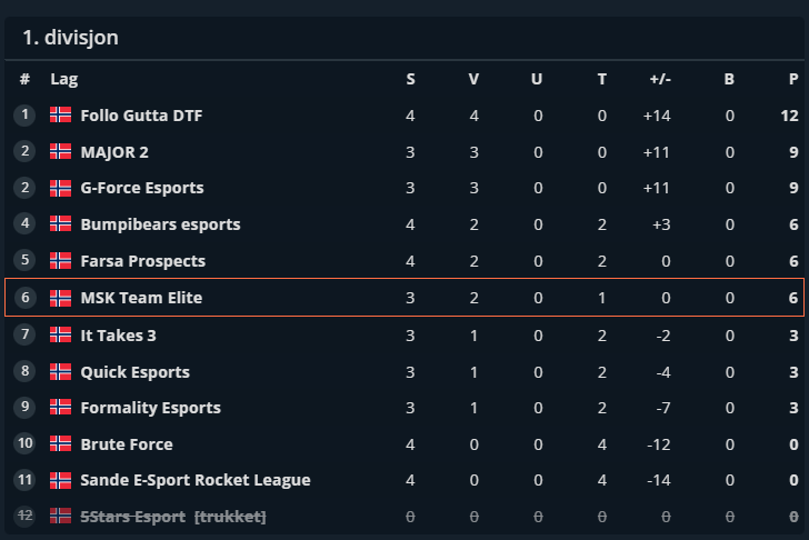 MxPWR_'s tweet photo. And that puts us in the top 5😎(3way tie from top 4-6th) https://t.co/vGBwwaQMW4