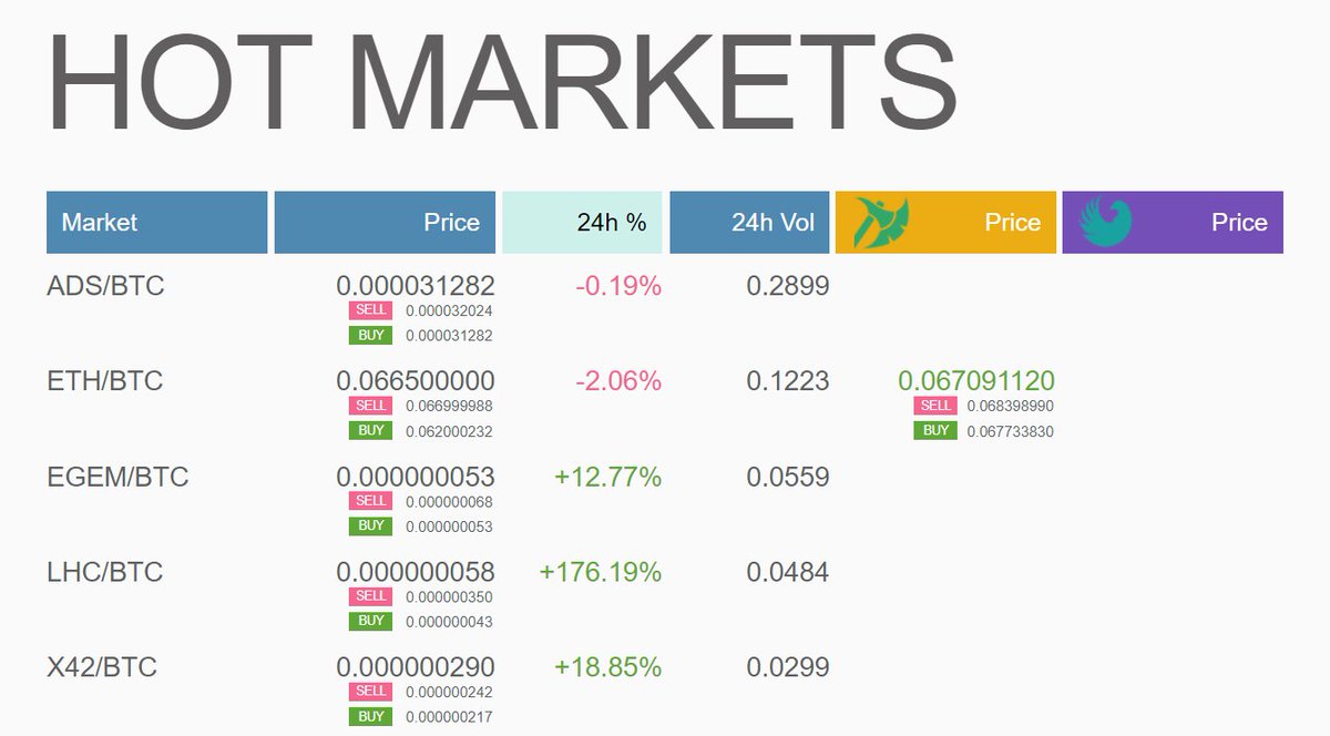 Hello! Here are the hottest #GRAVIEX markets on May 25:
🥇 <a href="/adsharesNet/">Adshares</a> (#ADS)
🥈 <a href="/ethereum/">Ethereum</a>  (#ETH)
🥉 <a href="/ETHERGEMCOIN/">EGEM</a> (#EGEM)

📲 #GraviexMobileApp - graviex.net/documents/mobi…