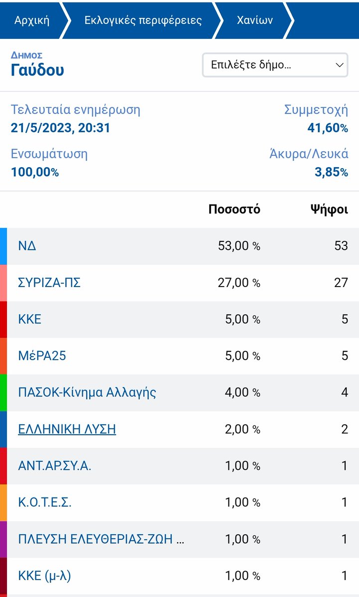 #Εκλογες_21_Μαιου #εκλογες2023 #Γαύδος