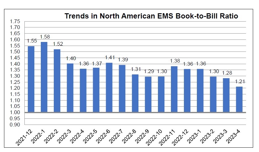 GlobalElecAssn's tweet photo. “#EMS orders continue to trend downward.” @shawndubravac comments on IPC’s North American #EMS statistical program. Book-to-bill ratio stands at 1.21. #IndustryIntel https://t.co/gP2hJcsjur https://t.co/5Cegr5j9fb