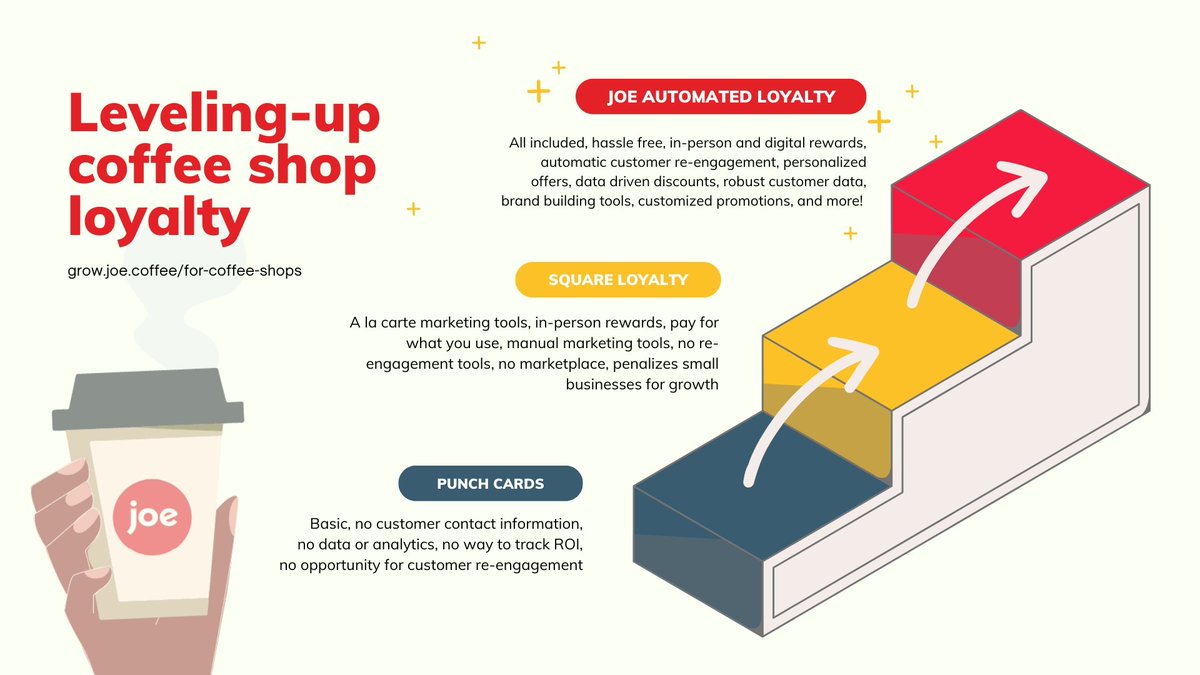 🚨 Attention coffee shop owners! Want to level up your loyalty game?  joe's automated loyalty marketing can help you engage customers, save time &amp; resources, and gain valuable insights. 

Read our latest blog: blog.joe.coffee/level-up-your-…

#coffeeshopmarketing #loyaltyprogram
