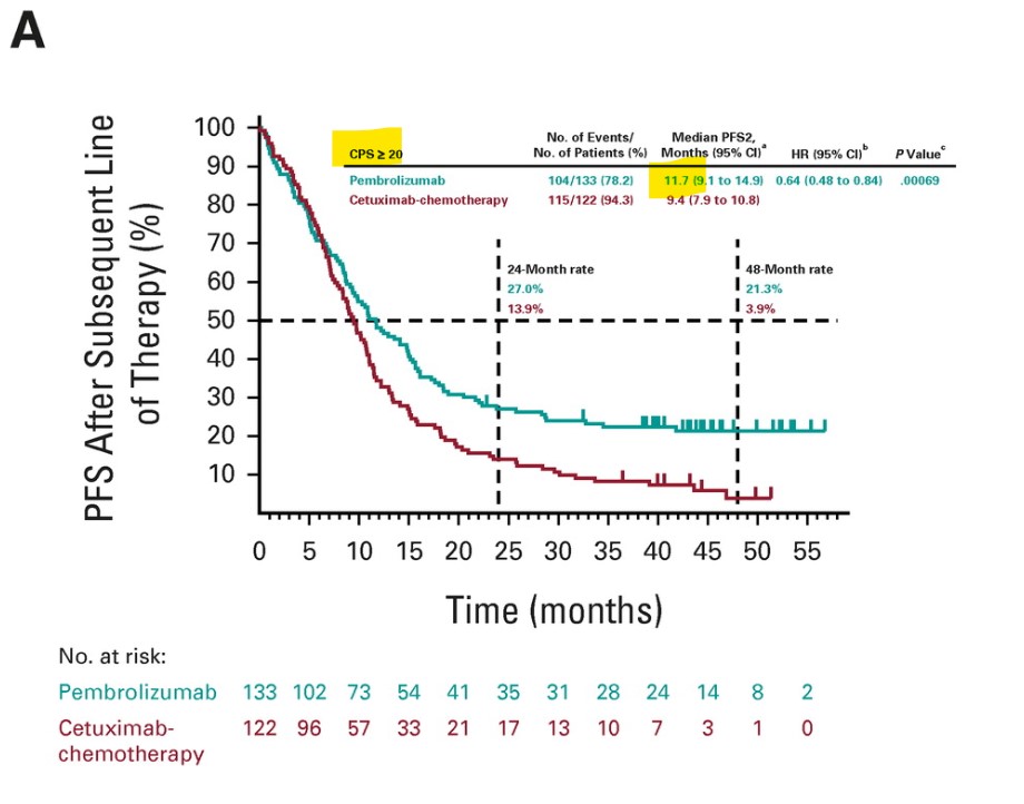 $IMMP ORR, Median OS and PFS in Efti+Keytruda in 2L HNSCC results in CPS>20 group look better or comparable then Keytruda mono in 1L (go figure). Usual cross trial comparisons issues but then LAG3 is more de-risked than TIGIT. This data bodes well for ph3 1L HNSCC due end of year