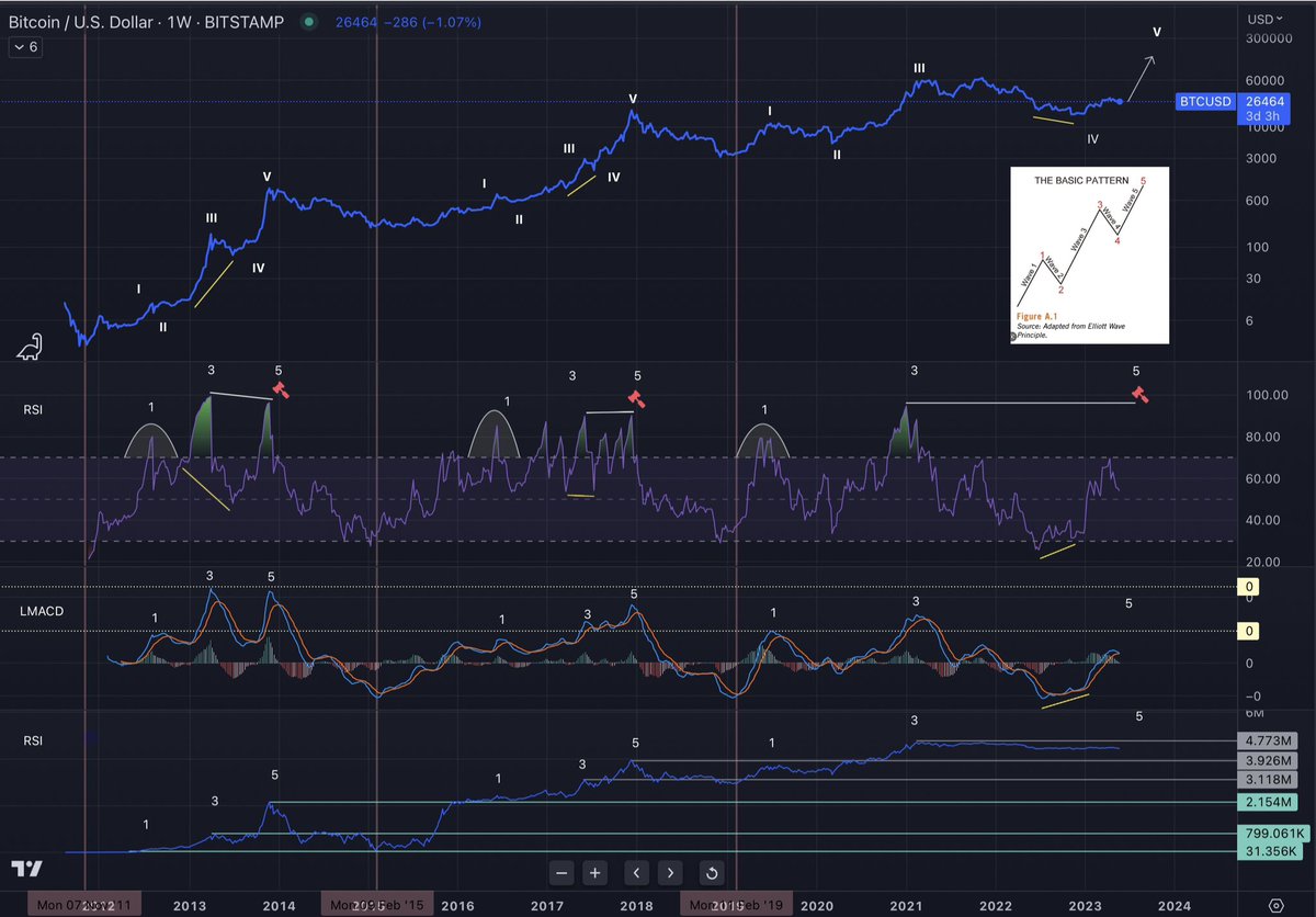 AlemzadehC's tweet photo. #BTC Most Bullish Scenario 

Majority believes 🐻market rally 
Minority believes start of a new 🐂cycle 

Very few believe we’re at the end of 2019 cycle 

Impulse wave 1,3, &amp; 5 signatures are expressed in:

RSI✅
LMACD✅
On Balance Volume ✅
Cycle Completion: 140-200k 2023 https://t.co/ceA5ZU7IVO