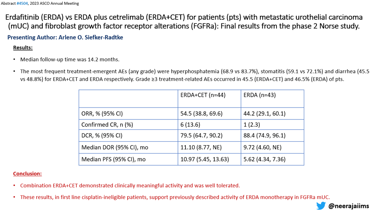 Abs#4504 #ASCO23: Final analysis of ph 2 NORSE trial of erdafitinib vs erdafitinib + cetrelimab for cis-ineligible pts with metastatic #bladdercancer with FGFR alteration 👉 @tompowles1 @VicMorenoGarcia et al: ERDA+Cetrelimab 👉ORR 54.5% (13.6% CR), 12 month-OS 68% 👇 Full…