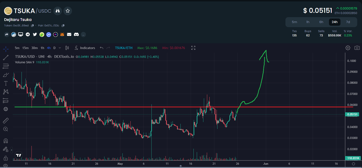 Paddy_Stash's tweet photo. Not only are the short/mid term indicators perfectly ready for launch, BUT so are both the 1D and 3D charts after nearly 10 months of consolidation.. With TOMORROW being the 1yr anniversary of the project, id say, the stage is set for a breakout! $TSUKA 

Dragon fire incoming !! https://t.co/bJmmt0hANS
