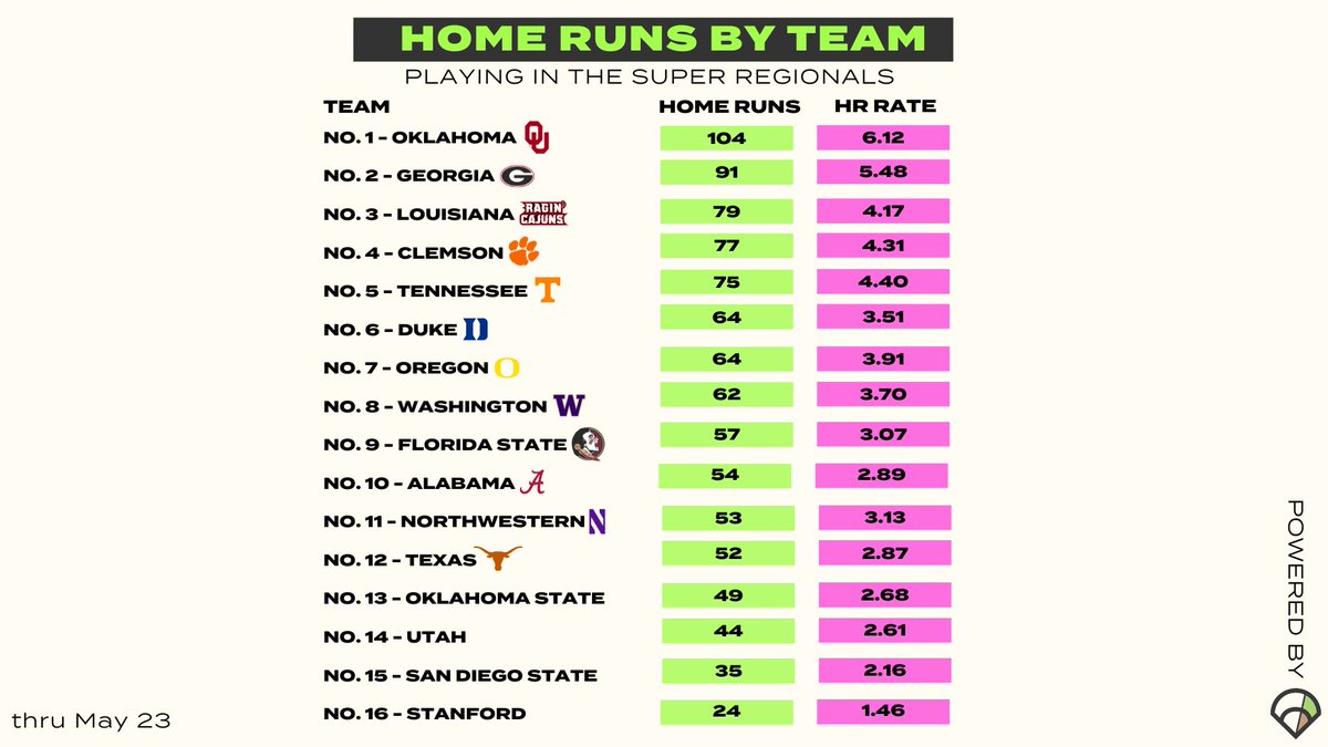 D1Softball's tweet photo. Home Run Team Leaderboard - Super Regional Edition 💣

1️⃣ @OU_Softball  
2️⃣ @UGASoftball 
3️⃣ @RaginCajunsSB 

Powered by @643charts https://t.co/tjTXyJ8LxC