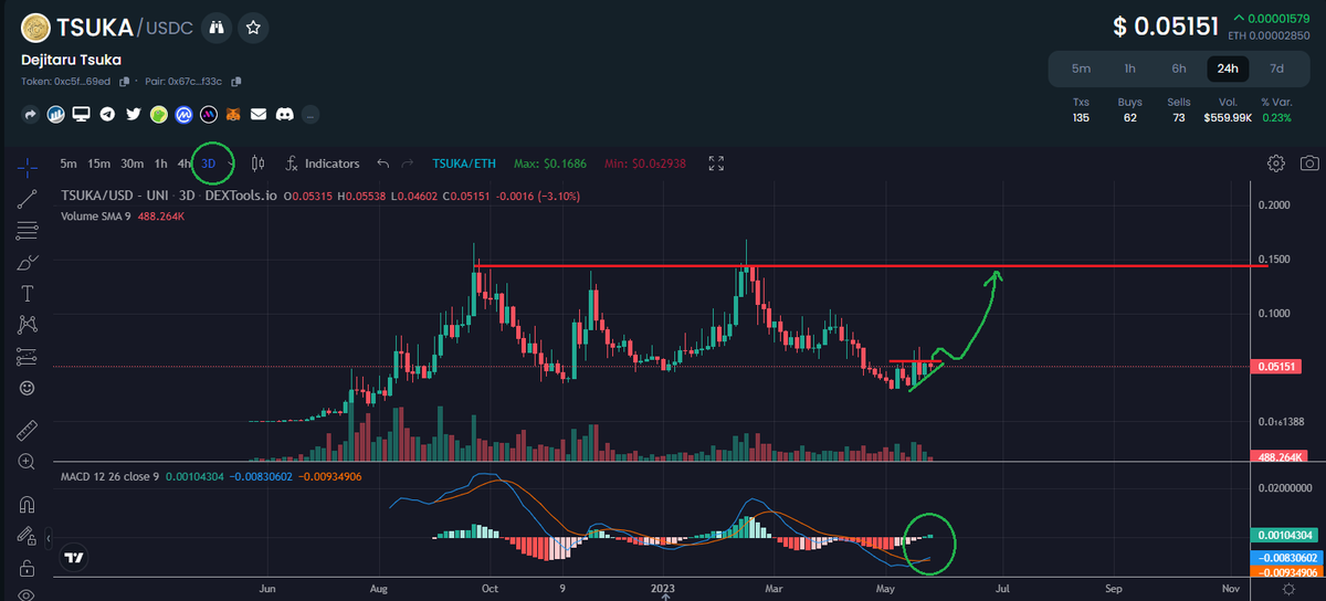 Paddy_Stash's tweet photo. Not only are the short/mid term indicators perfectly ready for launch, BUT so are both the 1D and 3D charts after nearly 10 months of consolidation.. With TOMORROW being the 1yr anniversary of the project, id say, the stage is set for a breakout! $TSUKA 

Dragon fire incoming !! https://t.co/bJmmt0hANS