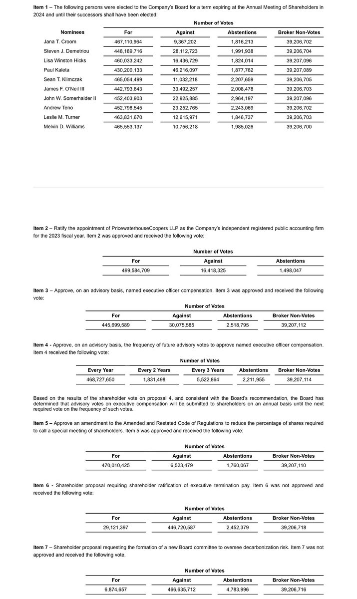 Anti-ESG (anti-E) shareholder proposal that sought rollback of decarbonization ambitions at Firstenergy $FE receives **1.5%** support from investors. Add it to the list
 
#ProxySeason #ESG #CorpGov #Susty #ClimateAction #NetZero #Climate #EnergyTransition #EnergyTwitter