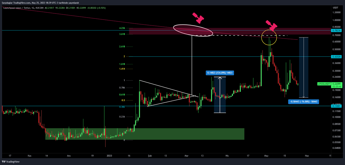 KriptoOasis's tweet image. #lpool 

#realize çağrımızdan sonra % 76 lık düşüş eğrisi oluştu 

denklem itibariyle bir dönüş emaresi olabilir. ✅