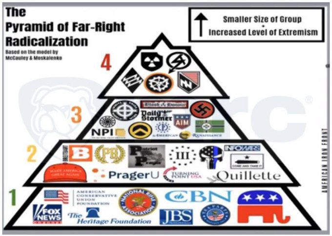 CollinRugg's tweet photo. BREAKING: The Biden Admin is using taxpayer money to fund groups that target conservatives including Christians through propaganda by linking them with Nazism and other terror groups.

Documents obtained by MRC Free Speech America reveal how the DHS has been utilizing a grant program originally designed to combat terrorism to target these conservative groups, primarily Christians and the Republican Party.

The Targeted Violence & Terrorism Prevention grant program, overseen by DHS Sec. Mayorkas, awarded 80 grants totaling nearly $40M to various organizations. These grants, under the guise of promoting “media literacy and online critical thinking initiatives,” aim to undermine conservative voices and values.

“This terrorism task force is engaged in an active effort to demonize and eliminate Christian, conservative, and Republican organizations using federal taxpayer dollars,” said Media Research Center founder Brent Bozell.

“What we have uncovered calls for criminal prosecution. The American people need to know those who are abusing their positions in the federal government will be held accountable for their criminal behavior.”

The Biden regime hates you.
